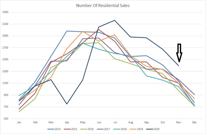 graph for number of residential sales for properties sold in Edmonton from January of 2014 to November of 2020